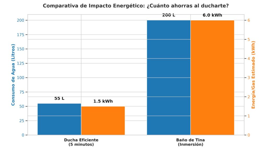 Infografía comparativa de consumo energético entre ducha de 5 minutos y baño de inmersión para ahorro de gas natural.